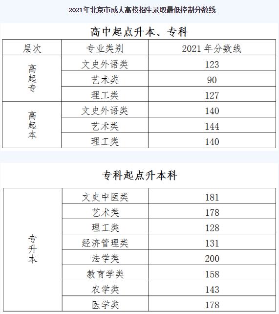 北京成人高考最低录取控制线？