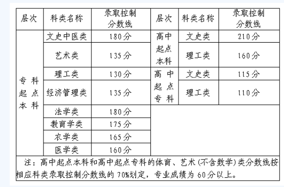 福建省成人高校招生录取控制分数线？