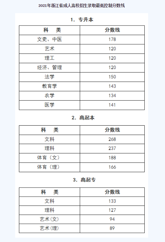 浙江成人高考分数查询入口？