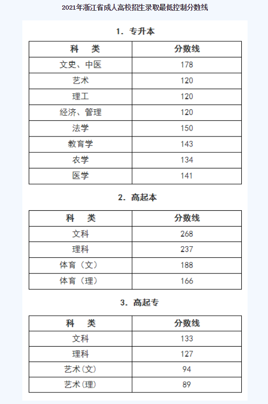 浙江成人高考最低录取分数线？