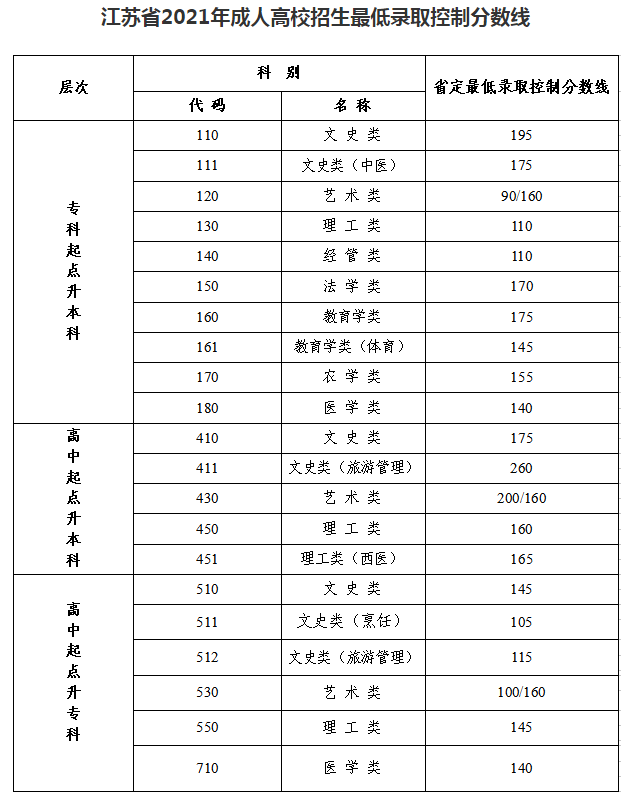 江苏成人高考成绩什么时候出来？