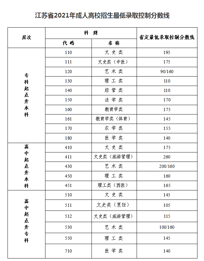 今年江苏成人高考最低录取分数线什么时候出来？