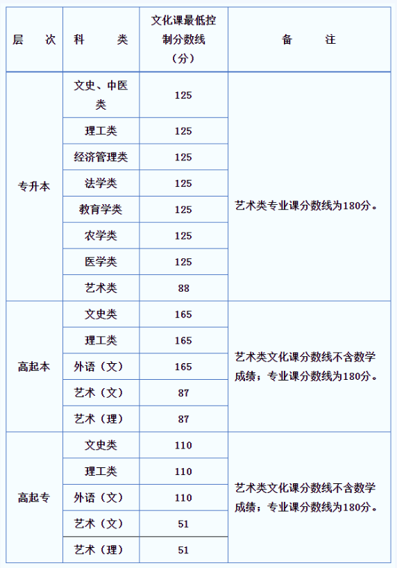 陕西成人高考分数线一般多少分？