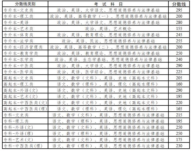 云南师范大学成人高考分数线是多少？