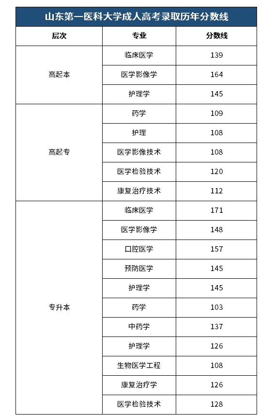 山东成人高考泰山医学院分数线？