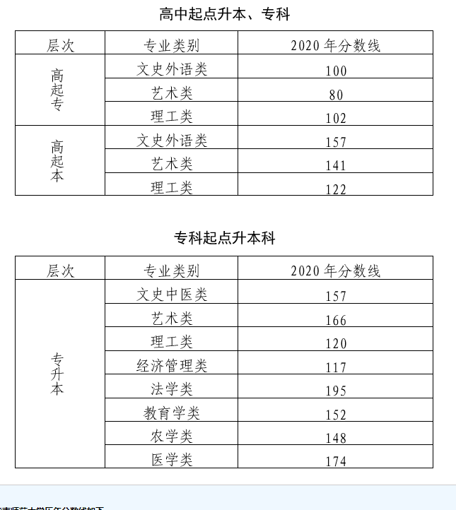 华南师范大学成人高考高升专分数线？