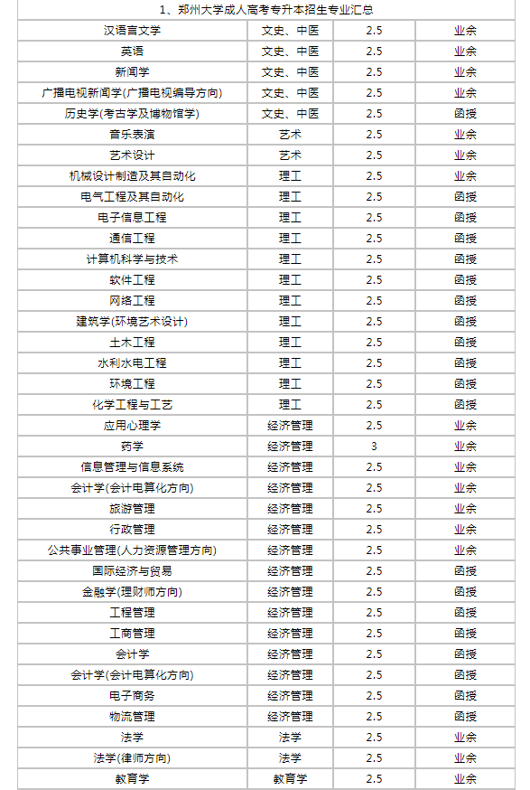 郑州轻工业大学成人高考有哪些专业？