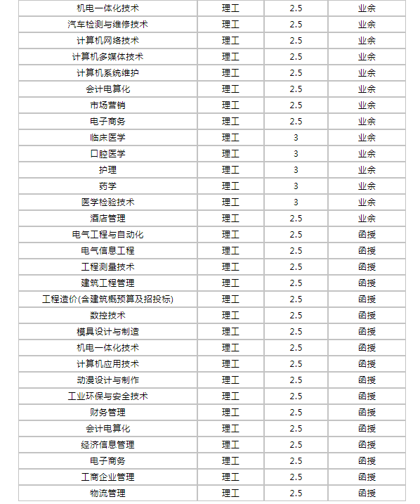 郑州轻工业大学成人高考有哪些专业？