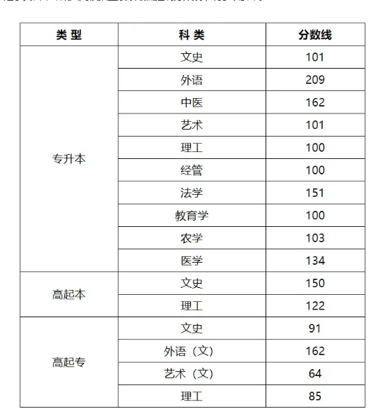 太原科技大学成人高考分数线？