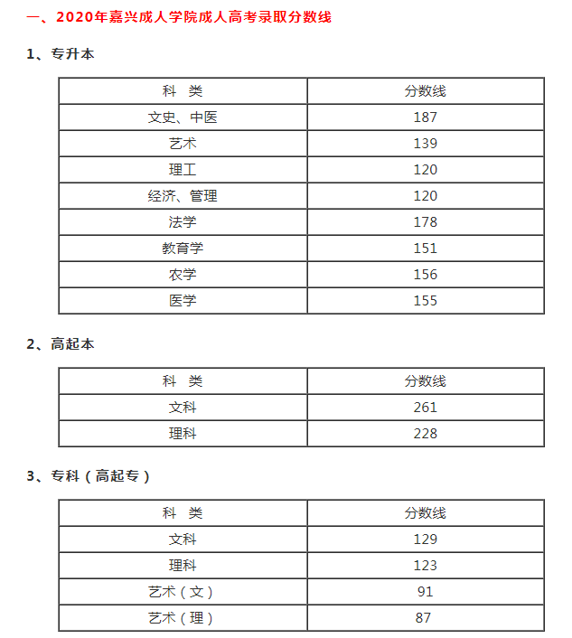 嘉兴学院成人高考录取分数线是多少？