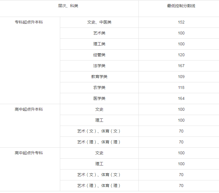 成人高考贵州分数线？