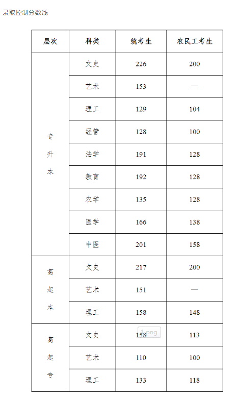 河北省成人高考分数线？