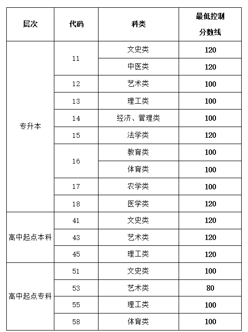 山东成人高考录取分数线？