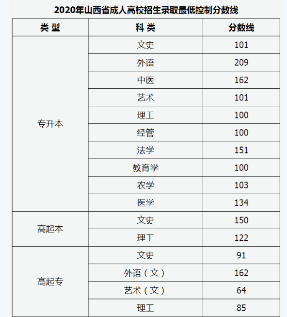 晋中成人高考成绩好久出来？