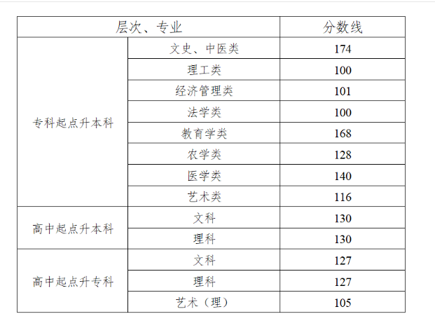 湖南津市成人高考征集志愿好久填？