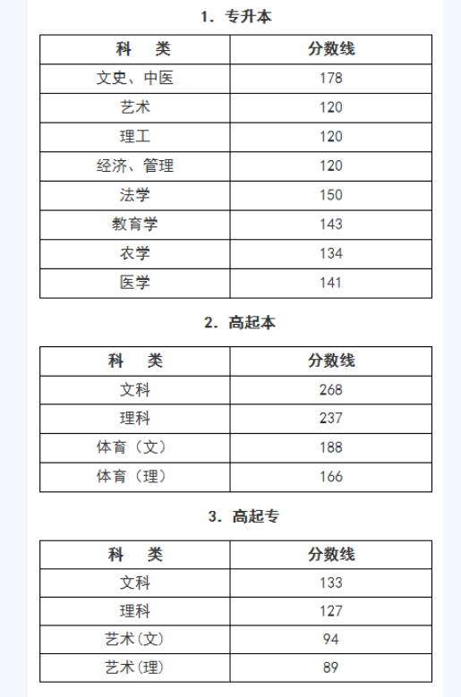 浙江海洋大学成人高考录取分数线多少？