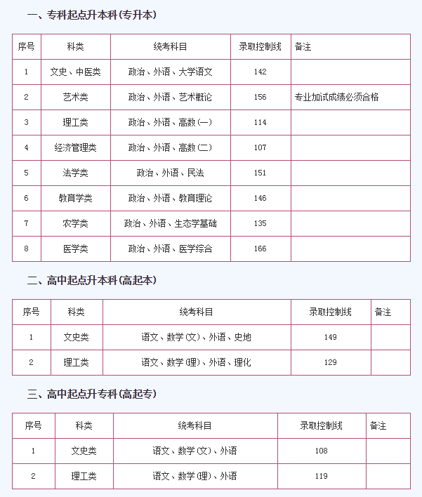 上海海事大学成人高考录取分数线多少？