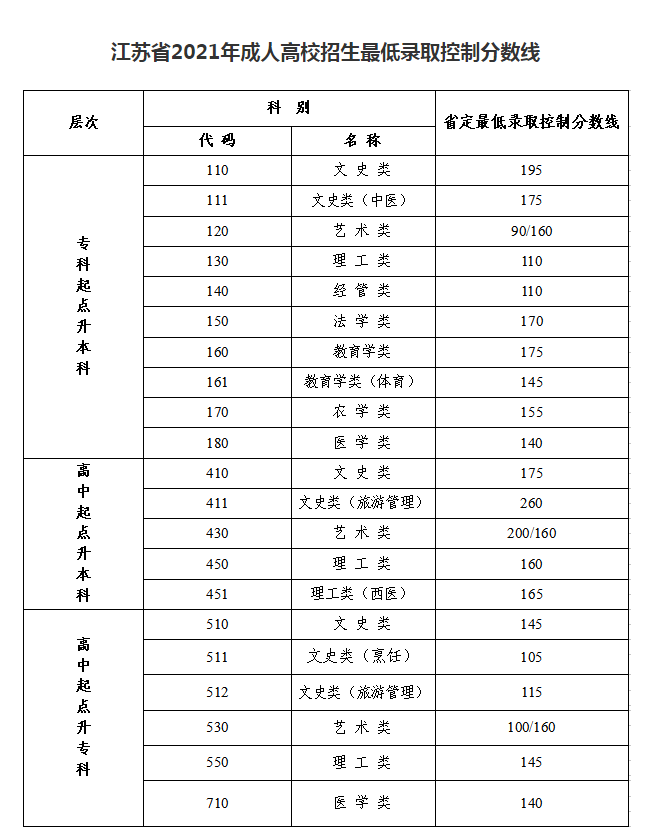 淮安成人高考录取分数线是多少？