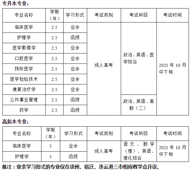 徐州医科大学成人高考有哪些专业可以报考？