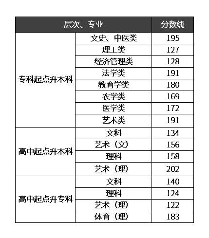 湖南工商大学成人高考分数线？