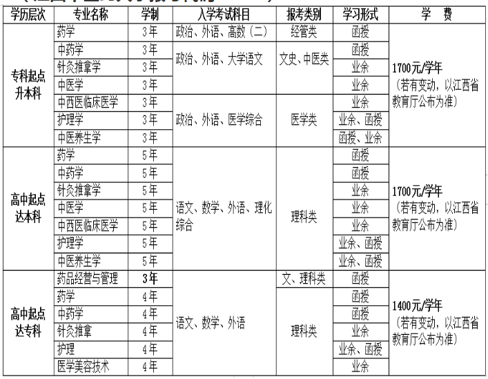 江西中医药大学成人高考有哪些专业？