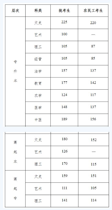 河北农业大学成人高考录取分数线？