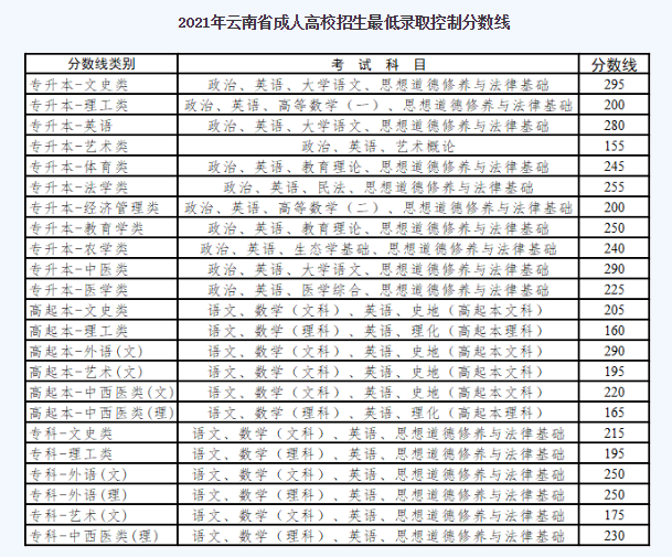 云南农大成人高考录取分数线？