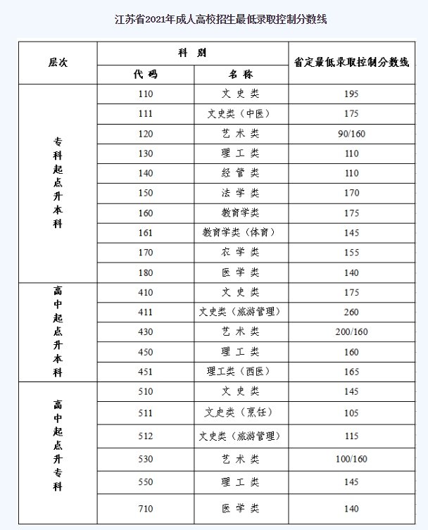 江苏省成人高考多少分上本科？