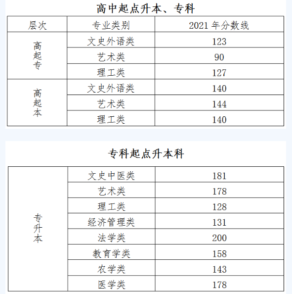 北京理工大学成人高考录取分数线？