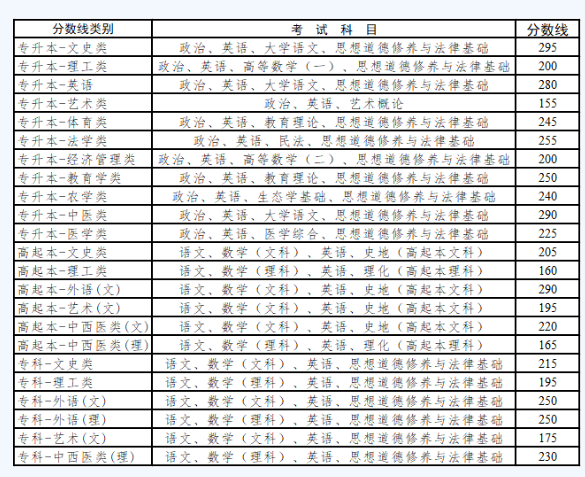 昆明医科大学成人高考大专录取分数线？