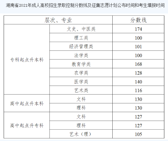 湖南科技大学成人高考录取分数线？