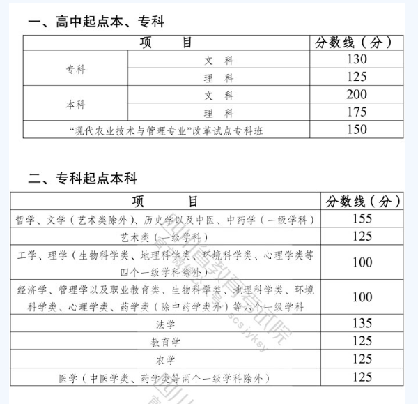 今年四川师范大学成人高考分数线？