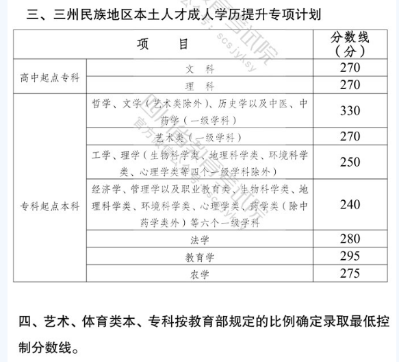 今年四川师范大学成人高考分数线？