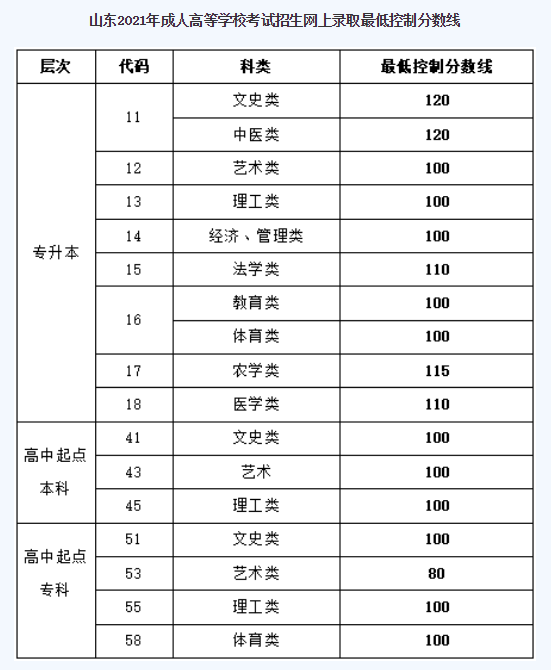 山东交通学院成人高考录取分数线？