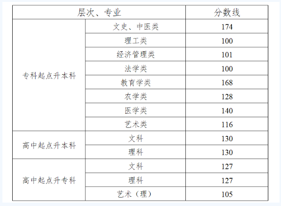 湖南成人高考药学类分数线？