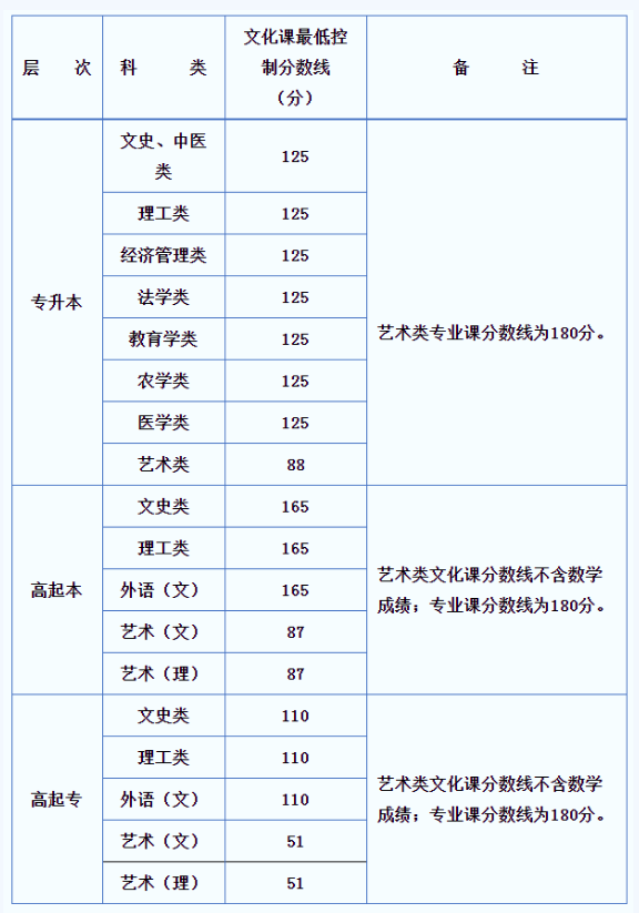 西安交通大学成人高考分数线？