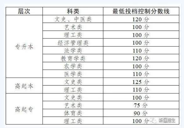 库尔勒成人高考分数线？