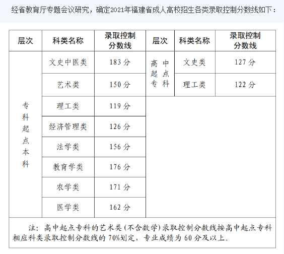 集美大学成人高考录取分数线？