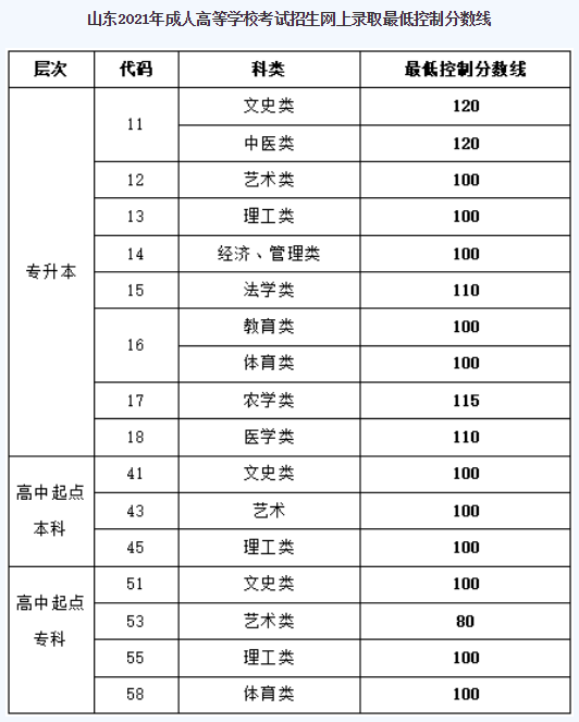 青岛大学成人高考录取分数线？