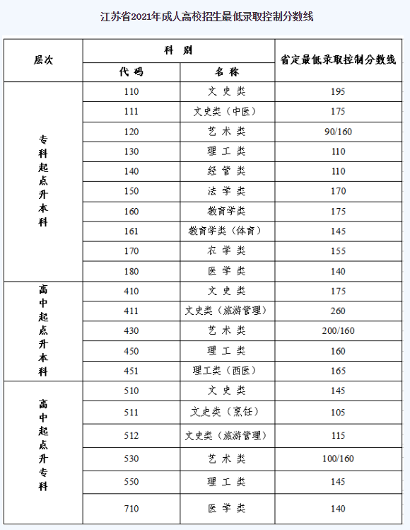 成人高考徐州医科大学录取分数线？