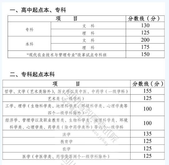 西昌学院成人高考录取分数线？