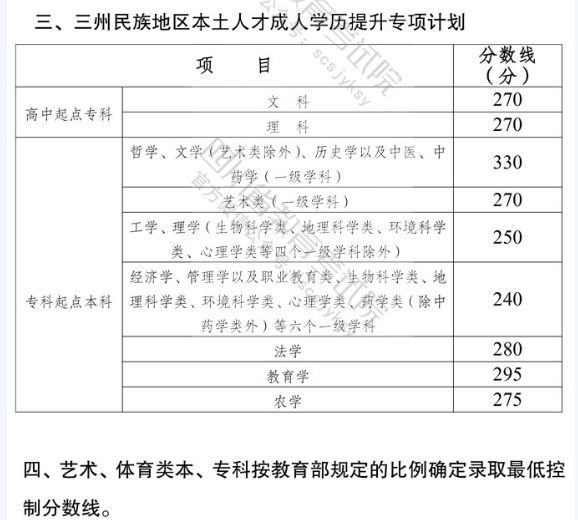 西昌学院成人高考录取分数线？