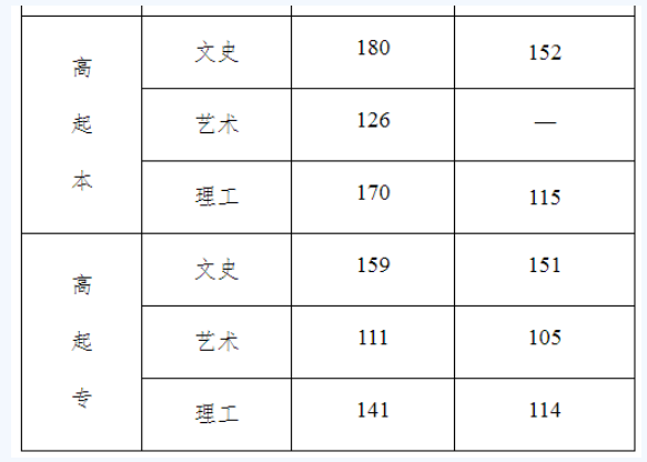 燕山大学成人高考录取分数线？