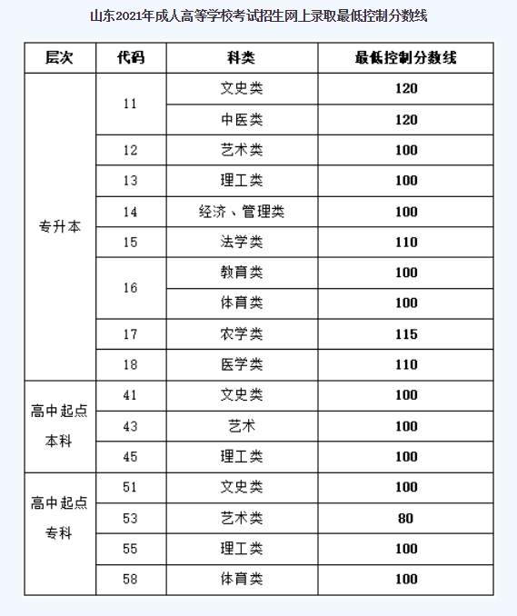 济南成人高考分数线？