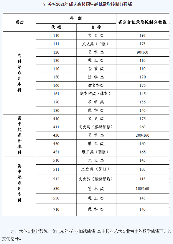 常熟理工学院成人高考录取分数线？