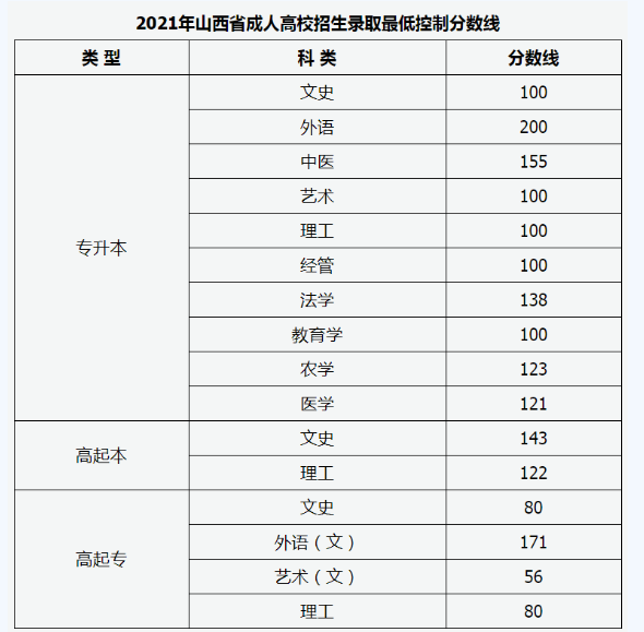 太原理工大学成人高考录取分数线？