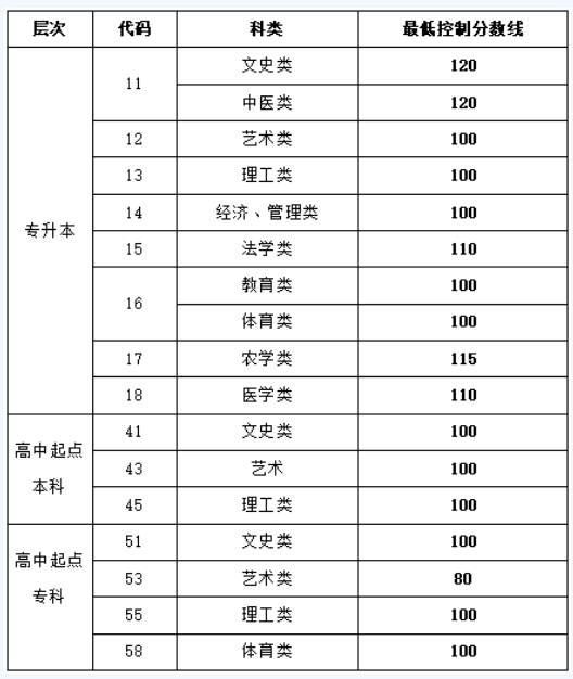 济南职业学院成人高考录取分数线？