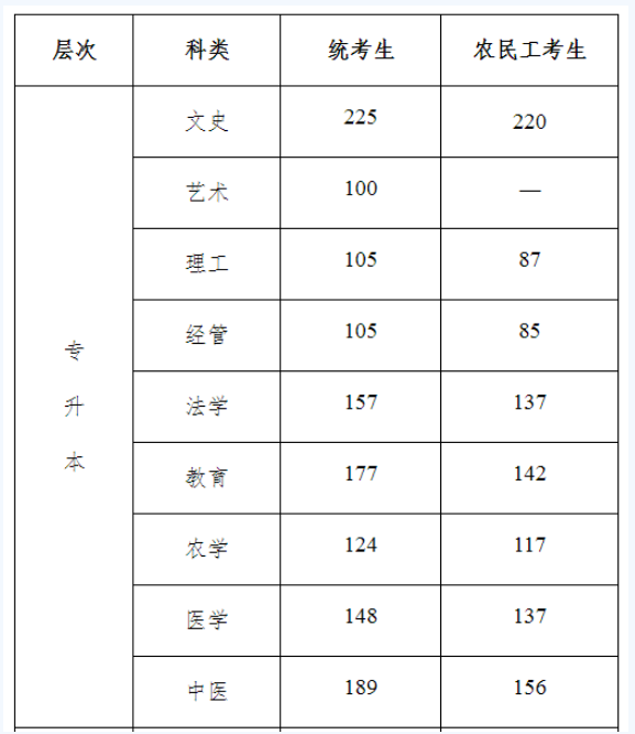 河北民族师范学院成人高考录取分数线？