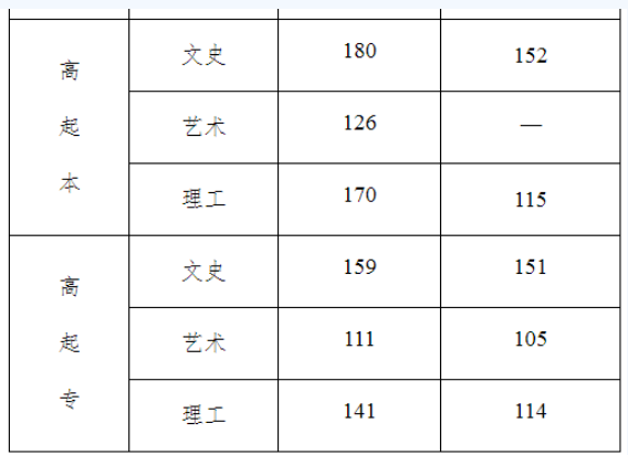 河北民族师范学院成人高考录取分数线？