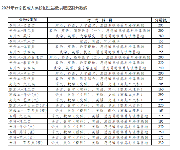 云南省成人高考录取分数线是多少？